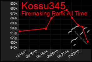 Total Graph of Kossu345