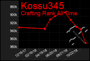Total Graph of Kossu345