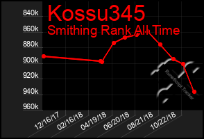 Total Graph of Kossu345