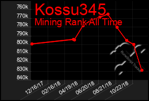 Total Graph of Kossu345