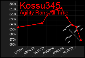Total Graph of Kossu345