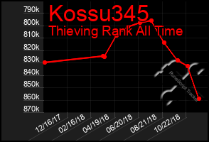 Total Graph of Kossu345