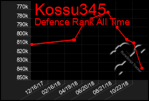 Total Graph of Kossu345
