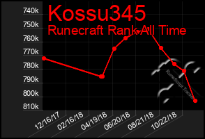 Total Graph of Kossu345