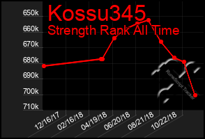 Total Graph of Kossu345