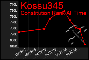 Total Graph of Kossu345