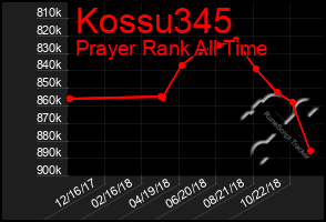 Total Graph of Kossu345