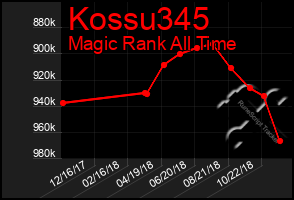 Total Graph of Kossu345