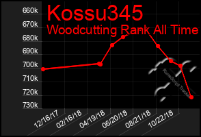 Total Graph of Kossu345