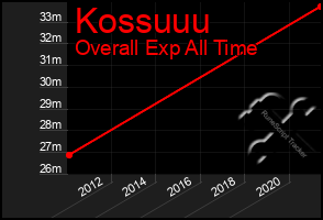 Total Graph of Kossuuu