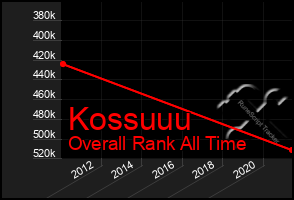Total Graph of Kossuuu