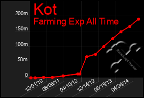 Total Graph of Kot