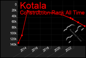 Total Graph of Kotala