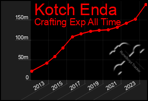 Total Graph of Kotch Enda