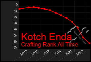 Total Graph of Kotch Enda