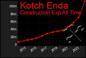 Total Graph of Kotch Enda