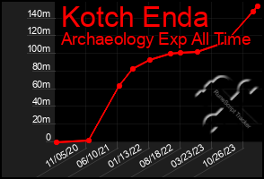 Total Graph of Kotch Enda