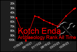 Total Graph of Kotch Enda