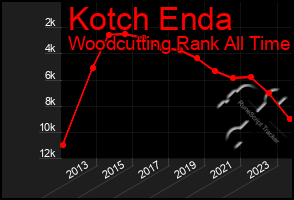 Total Graph of Kotch Enda