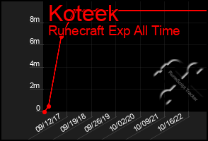 Total Graph of Koteek