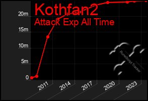 Total Graph of Kothfan2