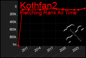 Total Graph of Kothfan2