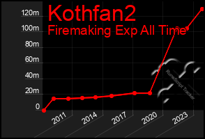 Total Graph of Kothfan2