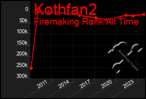 Total Graph of Kothfan2