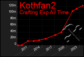 Total Graph of Kothfan2