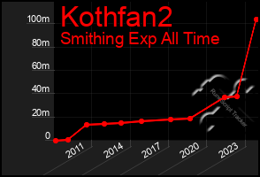 Total Graph of Kothfan2