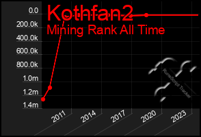 Total Graph of Kothfan2