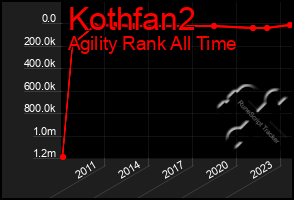 Total Graph of Kothfan2