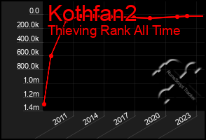 Total Graph of Kothfan2