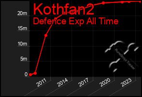 Total Graph of Kothfan2