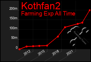 Total Graph of Kothfan2