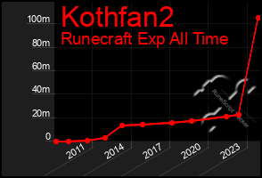 Total Graph of Kothfan2