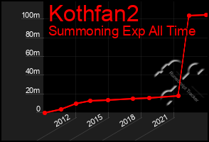 Total Graph of Kothfan2