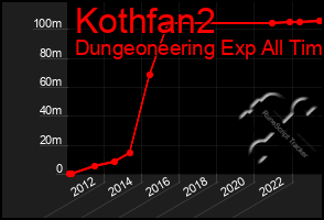 Total Graph of Kothfan2