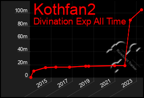 Total Graph of Kothfan2