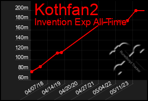 Total Graph of Kothfan2