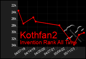 Total Graph of Kothfan2