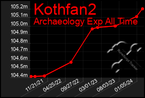 Total Graph of Kothfan2