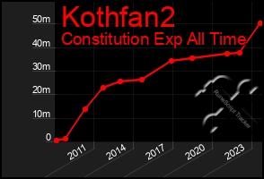 Total Graph of Kothfan2