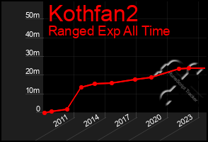 Total Graph of Kothfan2