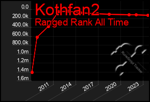 Total Graph of Kothfan2