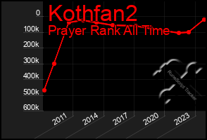 Total Graph of Kothfan2