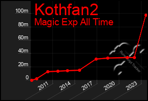 Total Graph of Kothfan2