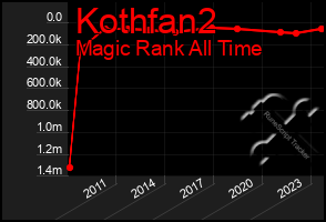 Total Graph of Kothfan2