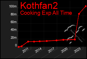 Total Graph of Kothfan2