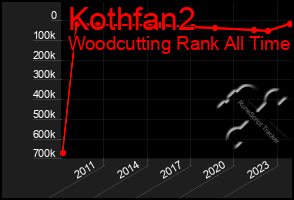 Total Graph of Kothfan2